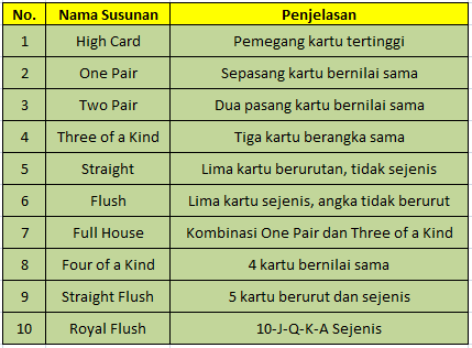 kombinasi kartu poker